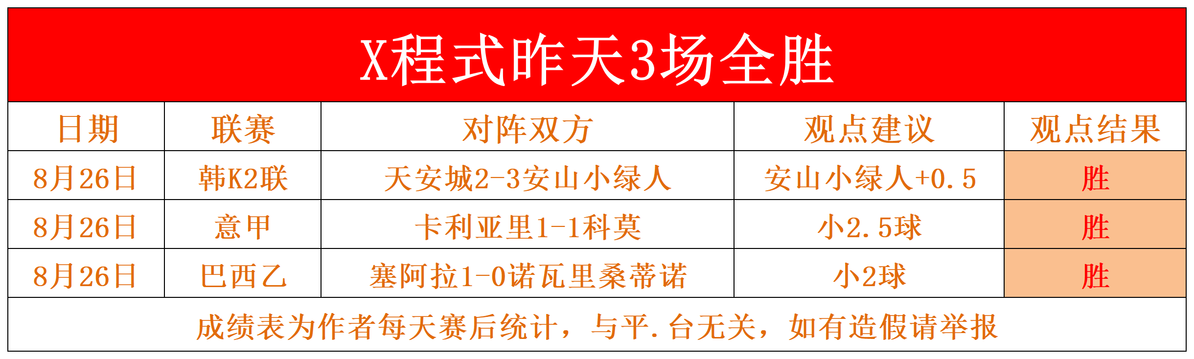 维冈主场全胜，继续稳固领先优势